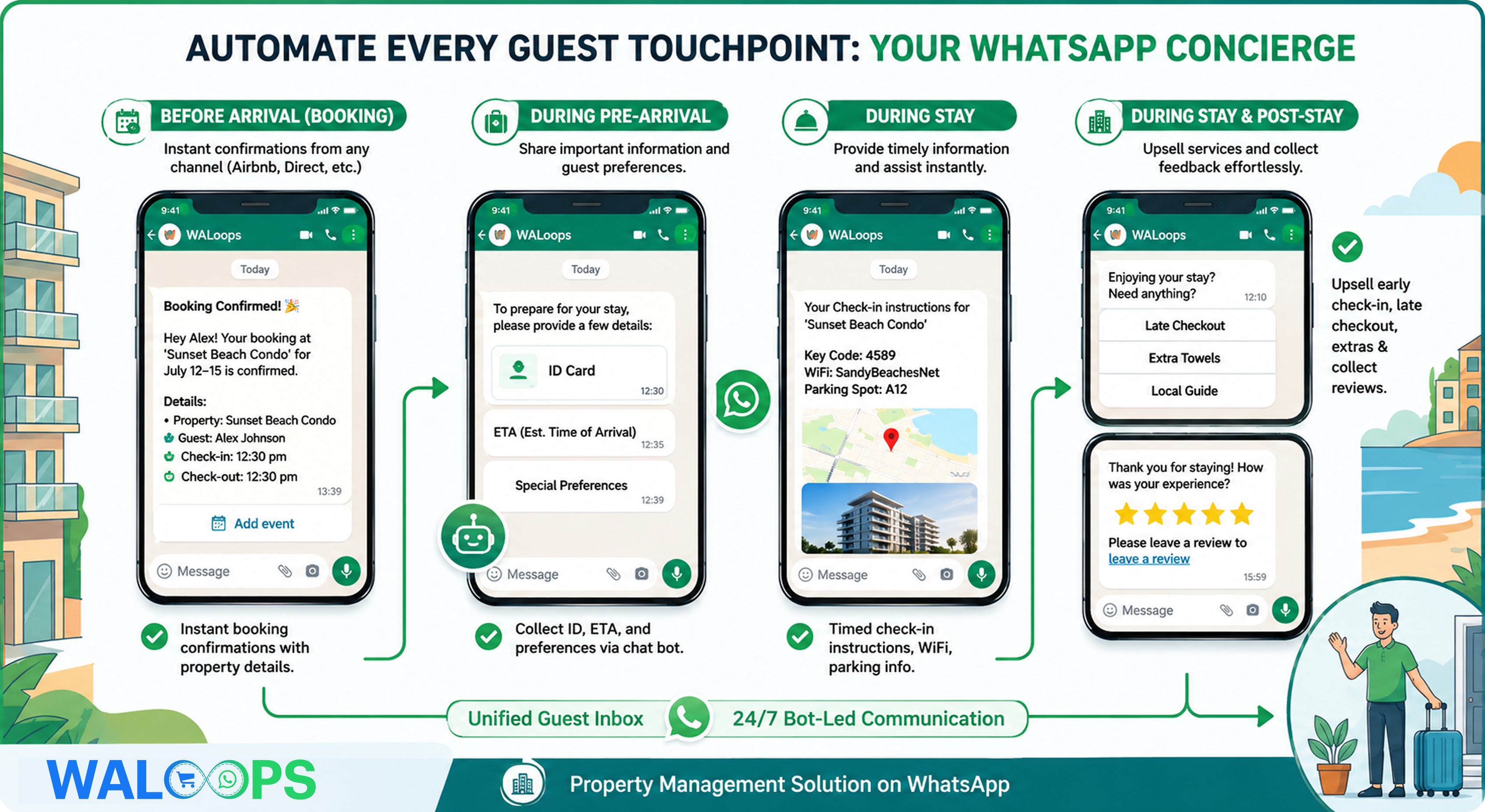 Automated guest journey sequence from booking to check-in