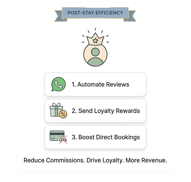 Repeat-guest campaign with review request and loyalty discount offer
